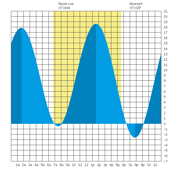 Juneau tide chart for Thursday, March 3, 2022