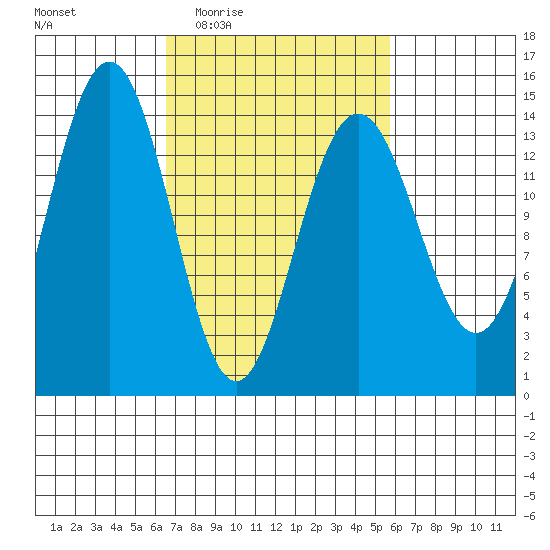 Juneau tide chart for Monday, March 7, 2022