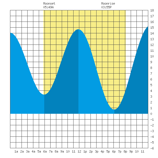 Juneau tide chart for Wednesday, April 13, 2022