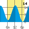Juneau tide chart for Thursday, April 14, 2022