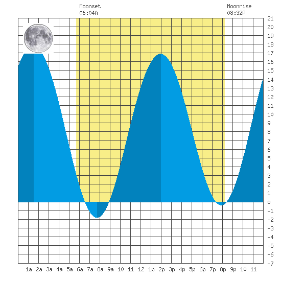 Juneau tide chart for Saturday, April 16, 2022