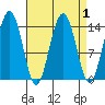 Juneau tide chart for Friday, April 1, 2022