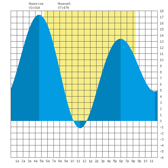 Juneau tide chart for Thursday, April 21, 2022