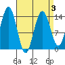Juneau tide chart for Sunday, April 3, 2022