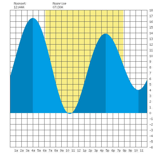 Juneau tide chart for Tuesday, April 5, 2022