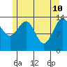 Juneau tide chart for Tuesday, May 10, 2022