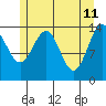 Juneau tide chart for Wednesday, May 11, 2022