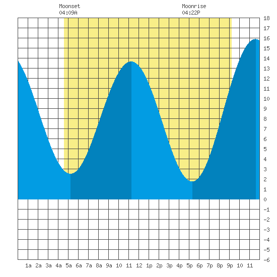 Juneau tide chart for Thursday, May 12, 2022