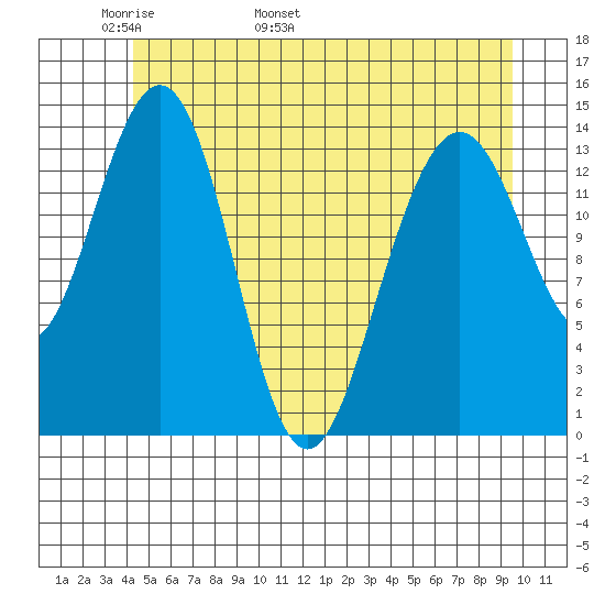 Juneau tide chart for Saturday, May 21, 2022