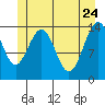 Juneau tide chart for Tuesday, May 24, 2022