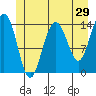 Juneau tide chart for Sunday, May 29, 2022
