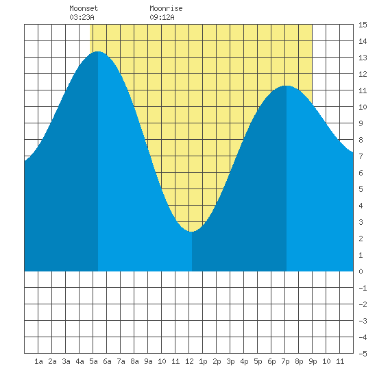 Juneau tide chart for Saturday, May 7, 2022