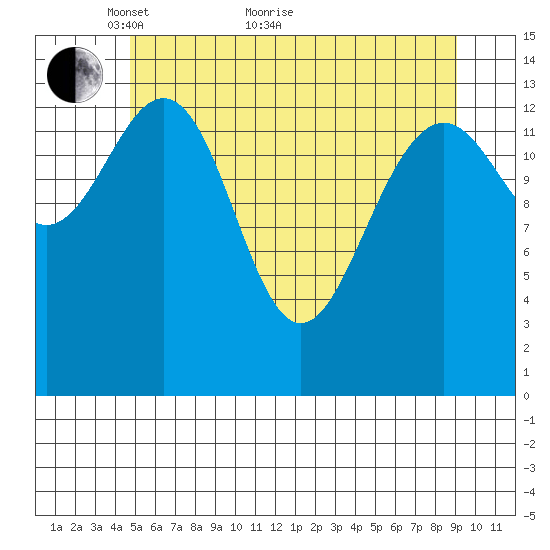 Juneau tide chart for Sunday, May 8, 2022