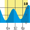 Juneau tide chart for Friday, June 10, 2022