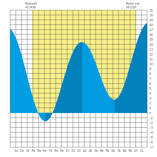 Juneau tide chart for Sunday, June 12, 2022