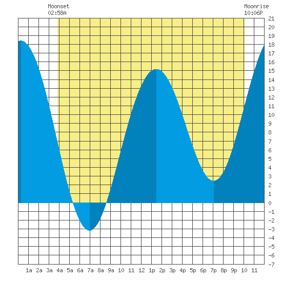 Juneau tide chart for Monday, June 13, 2022