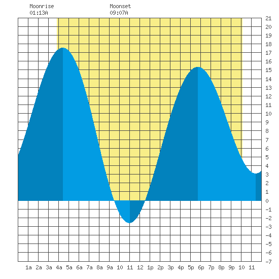 Juneau tide chart for Saturday, June 18, 2022