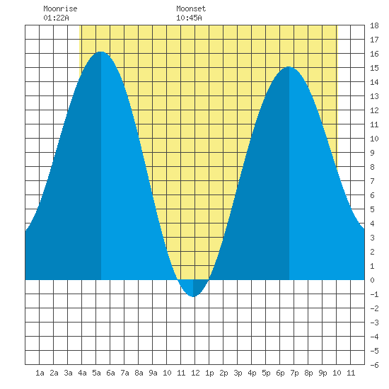 Juneau tide chart for Sunday, June 19, 2022