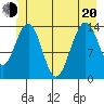 Juneau tide chart for Monday, June 20, 2022