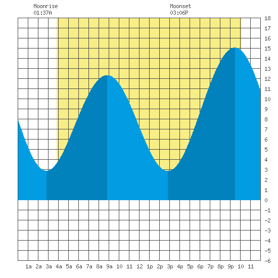 Juneau tide chart for Wednesday, June 22, 2022