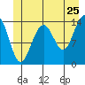 Juneau tide chart for Saturday, June 25, 2022