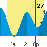 Juneau tide chart for Monday, June 27, 2022