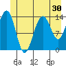 Juneau tide chart for Thursday, June 30, 2022