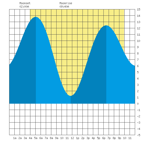Juneau tide chart for Sunday, June 5, 2022