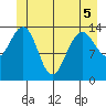 Juneau tide chart for Sunday, June 5, 2022