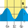 Juneau tide chart for Monday, June 6, 2022