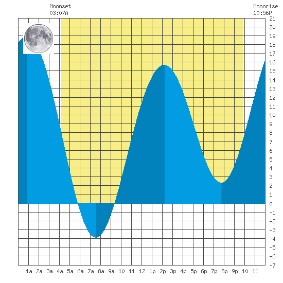 Juneau tide chart for Wednesday, July 13, 2022