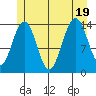 Juneau tide chart for Tuesday, July 19, 2022