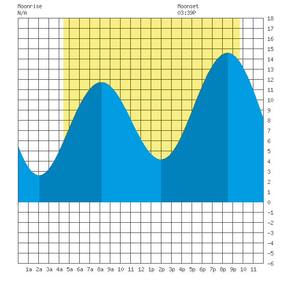Juneau tide chart for Thursday, July 21, 2022