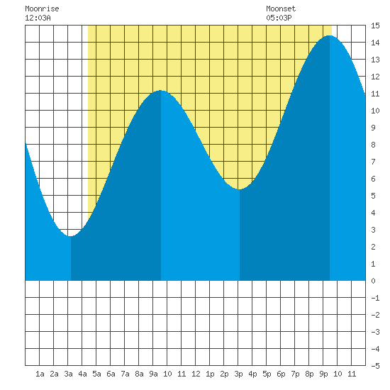 Juneau tide chart for Friday, July 22, 2022