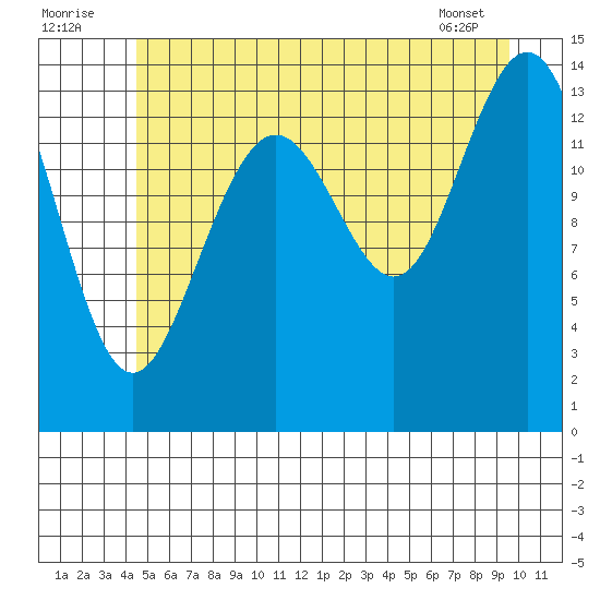 Juneau tide chart for Saturday, July 23, 2022