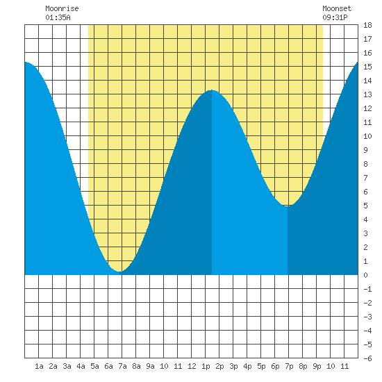 Juneau tide chart for Tuesday, July 26, 2022