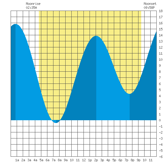 Juneau tide chart for Wednesday, July 27, 2022