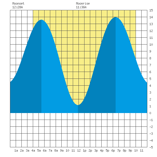Juneau tide chart for Tuesday, July 5, 2022