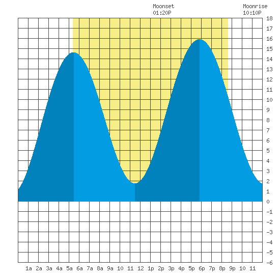 Juneau tide chart for Wednesday, August 17, 2022