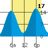 Juneau tide chart for Wednesday, August 17, 2022