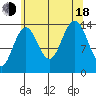 Juneau tide chart for Thursday, August 18, 2022