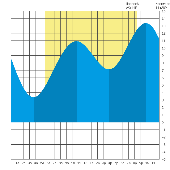 Juneau tide chart for Sunday, August 21, 2022