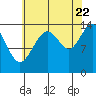 Juneau tide chart for Monday, August 22, 2022