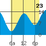 Juneau tide chart for Tuesday, August 23, 2022