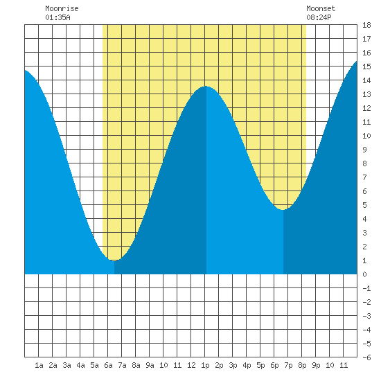 Juneau tide chart for Wednesday, August 24, 2022