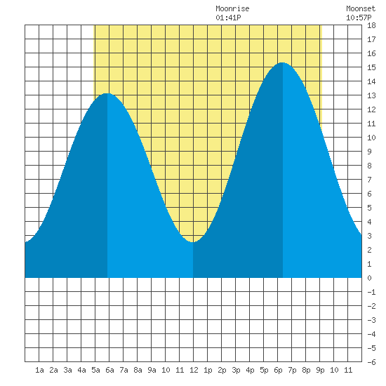 Juneau tide chart for Thursday, August 4, 2022