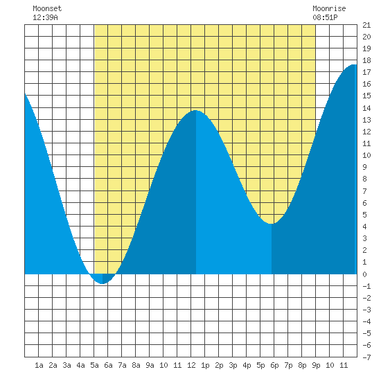 Juneau tide chart for Tuesday, August 9, 2022