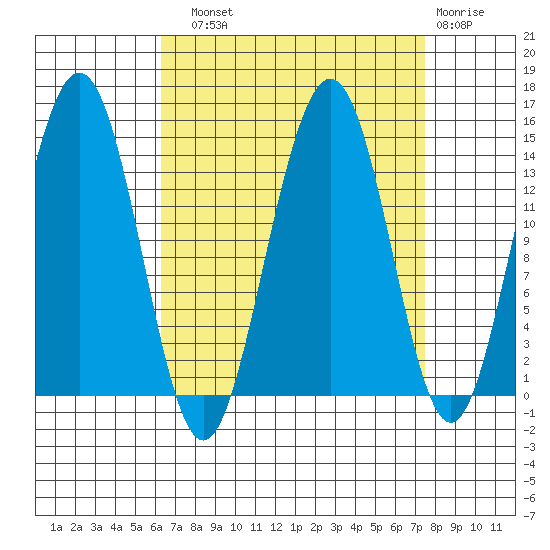 Juneau tide chart for Sunday, September 11, 2022