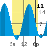Juneau tide chart for Sunday, September 11, 2022
