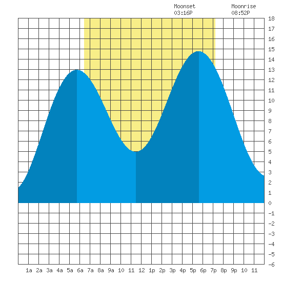 Juneau tide chart for Friday, September 16, 2022